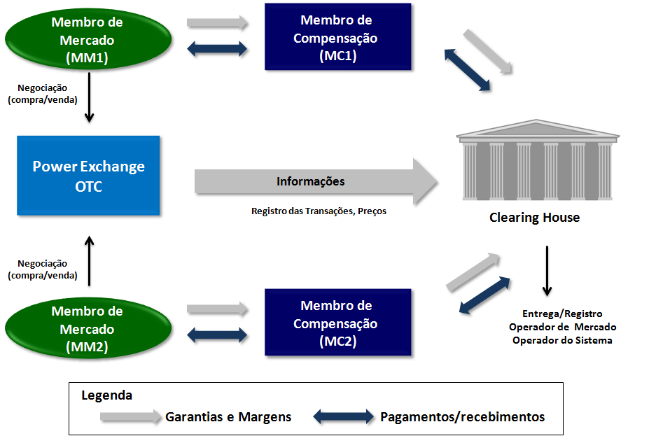Futuro Tema 2: Mercado Maduro Coexistência de diversos ambientes de comercialização Ambientes organizados no ACL Plataformas de negociação =