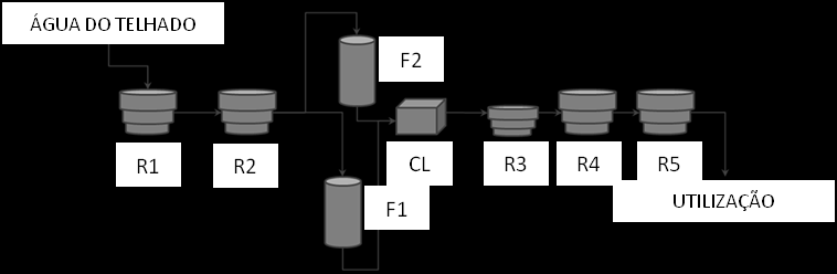 unidade de desinfecção (clorador de pastilhas - CL), um reservatório de armazenamento (R3 = 1.000 L) e dois reservatórios de distribuição (R4 e R5, ambos com 5.000 L cada).