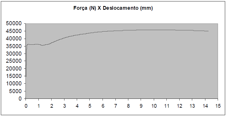 Figura 68 Tensão (MPa) x Deformação (mm/mm) - Tubo 76,5x3,6