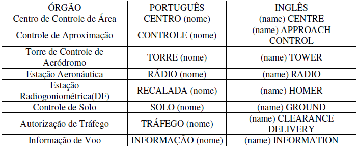 Ex.: (FAB 2114) - FORÇA AÉREA DOIS UNO UNO QUATRO Sempre deverão ser usados indicativos completos de chamadas radiotelefônicas ao se estabelecerem as comunicações.