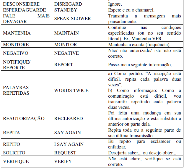 NOTA 1: As palavras CÂMBIO (em português) e OVER (em inglês) não devem ser utilizadas em comunicação VHF.