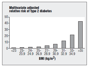 Risco relativo de Diabetes tipo 2 Estilos de vida sedentários e a obesidade são dois dos principais factores de risco para o desenvolvimento de DM2 (Figura 1).