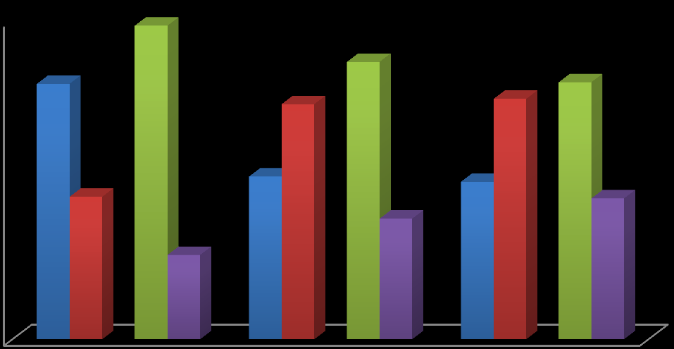 TAS <140 mmhg TAS 140 mm Hg TAD <90 mm Hg TAD 90 mm Hg 80,0% 70,0% 60,0% 64,2% 78,8% 69,7% 59,1% 60,4% 64,6% 50,0% 40,0% 30,0% 35,8% 21,2% 40,9% 39,6% 30,3% 35,4% 20,0% 10,0% 0,0% Controlo