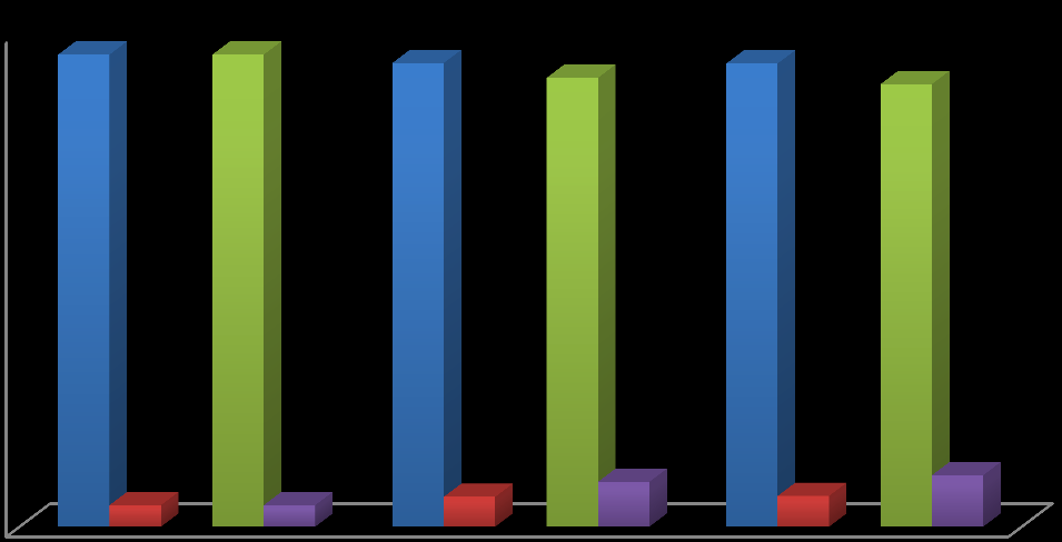 Tabela 11 Percentagem de voluntários com a creatinina e a ureia nos níveis normais e elevados, de acordo com o grupo.