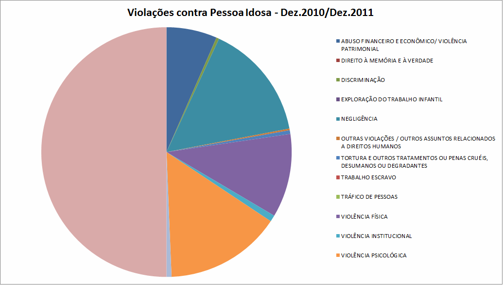 Gráfico 15 Tipos de violações contra Pessoa Idosa no Brasil Dez. 2010 a Dez. 2011. Fonte: Secretaria de Direitos Humanos da Presidência da República - SDH/PR, 2012.