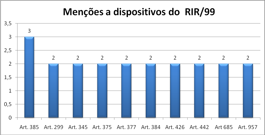 dos dispositivos, sendo que 9 artigos tiveram 2 citações e apenas o art. 385 (ágio) teve 3 citações.