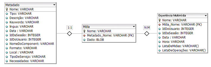 A WSDL é uma gramática em XML, extensível, para especificar interfaces de serviços web [MELLO 2006].