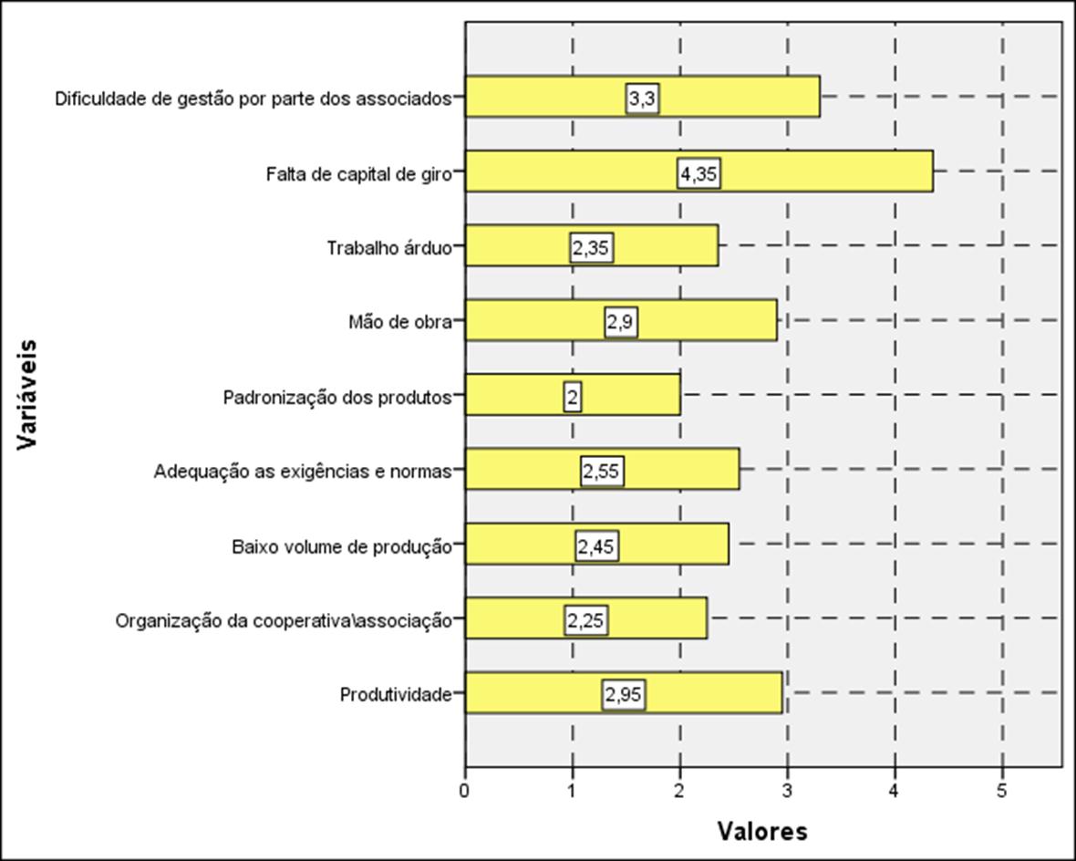 Figura 2 Média de importância das variáveis da dimensão Fraquezas Analisando as médias das avaliações percebemos que a maior fraqueza dos empreendimentos é a falta de capital de giro.