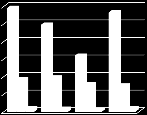 % média de de cobertura Número de espécies A) 20 16 12 8 Foram identificadas 41 espécies de algas durante este primeiro ano de monitorização; 16 foram identificadas até à Espécie, 11 até ao Género e