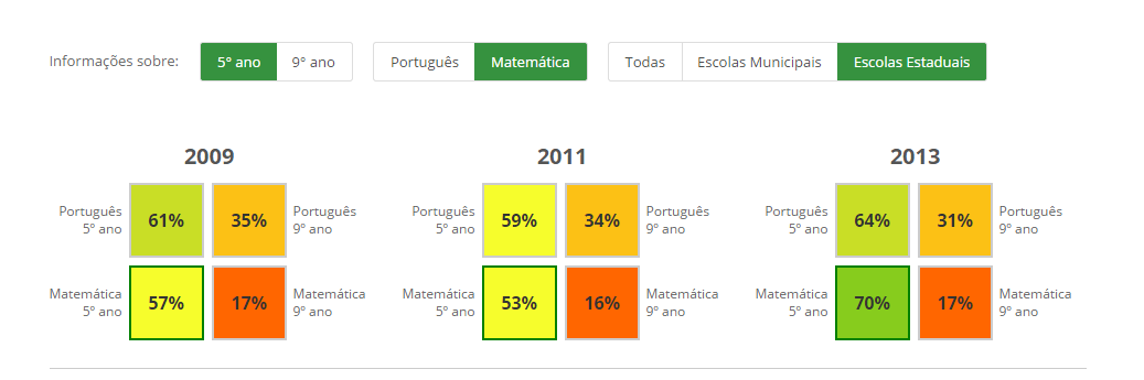 Evolução do aprendizado de leitura e interpretação e matemática na Rede Estadual de Ensino de Atibaia GRÁFICO 9 Leitura e Interpretação de Texto 5º ano TABELA 45 Níveis 2009 2011 2013 AVANÇADO 22%