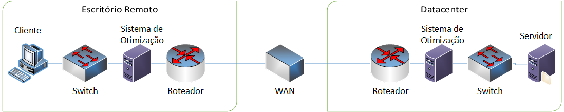 29 CAPÍTULO Nº 3 DESENVOLVIMENTO DO PROJETO Neste capítulo será apresentada de início, uma visão geral do projeto que tem como finalidade a otimização de links WAN.