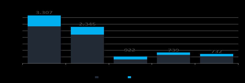 COMERCIAL Os empreendimentos voltados para a área comercial correspondem a 14% do total de unidades lançadas no período, aproximadamente 54 mil.