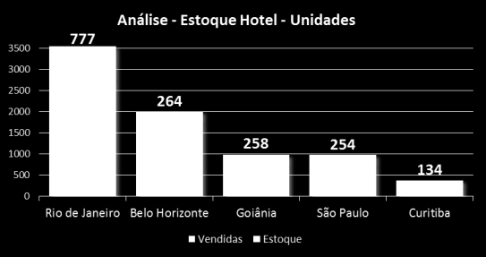 HOTEL / FLAT É a tipologia com menor número de lançamentos no período analisado. Aracaju, Belém, Joinville, Manaus e Natal não apresentaram novos empreendimentos nesse segmento.