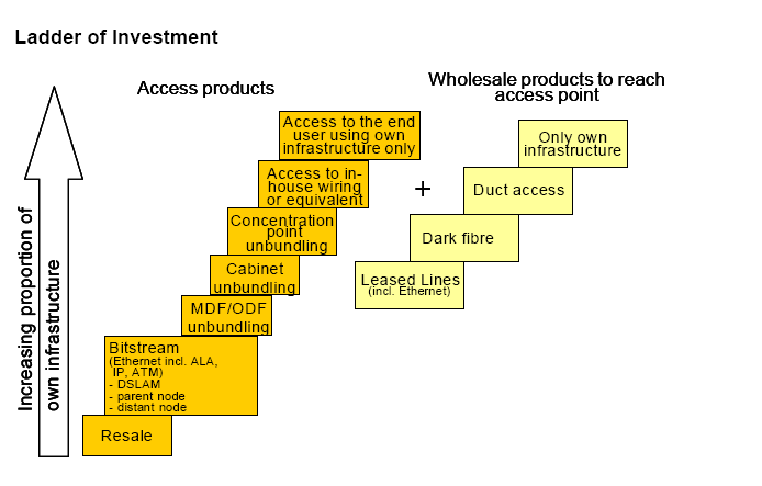 Os competidores sobem a ladder of investment LLU (82% subscrições DSL) New entrants` DSL subscriptions by type of access at EU level (VDSL excluded), January 2011 - January 2014 40.000.