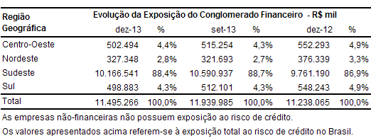 20 4.4.2. Por Fator de Ponderação de Riscos O quadro abaixo apresenta a evolução da exposição total ao risco de crédito, segmentada por FPR: De acordo com a Circular Bacen 3.