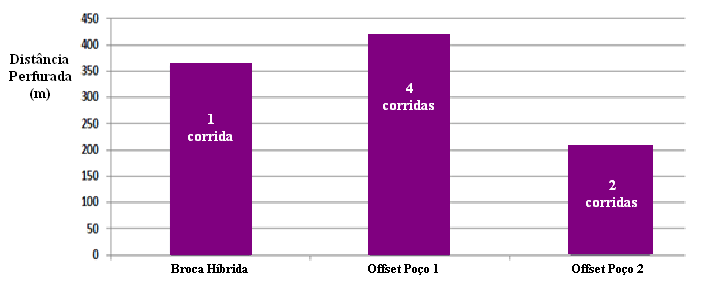 Figura 4. 10: Comparação entre Taxa de Penetração e Custo Métrico (Adaptada: THONSON, I., KRASUK, R., ROMERO, K.