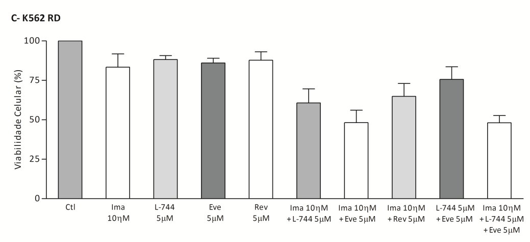 Resultados 78 Figura 39 - Efeito das associações entre vários fármacos na viabilidade celular das células K562, K562 RC e K562 RD.