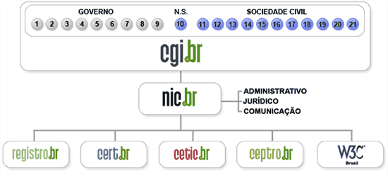 O Comitê Gestor da Internet no Brasil (CGI.br) foi criado pela Portaria Interministerial nº 147, de 31 de maio de 1995, alterada pelo Decreto Presidencial nº 4.