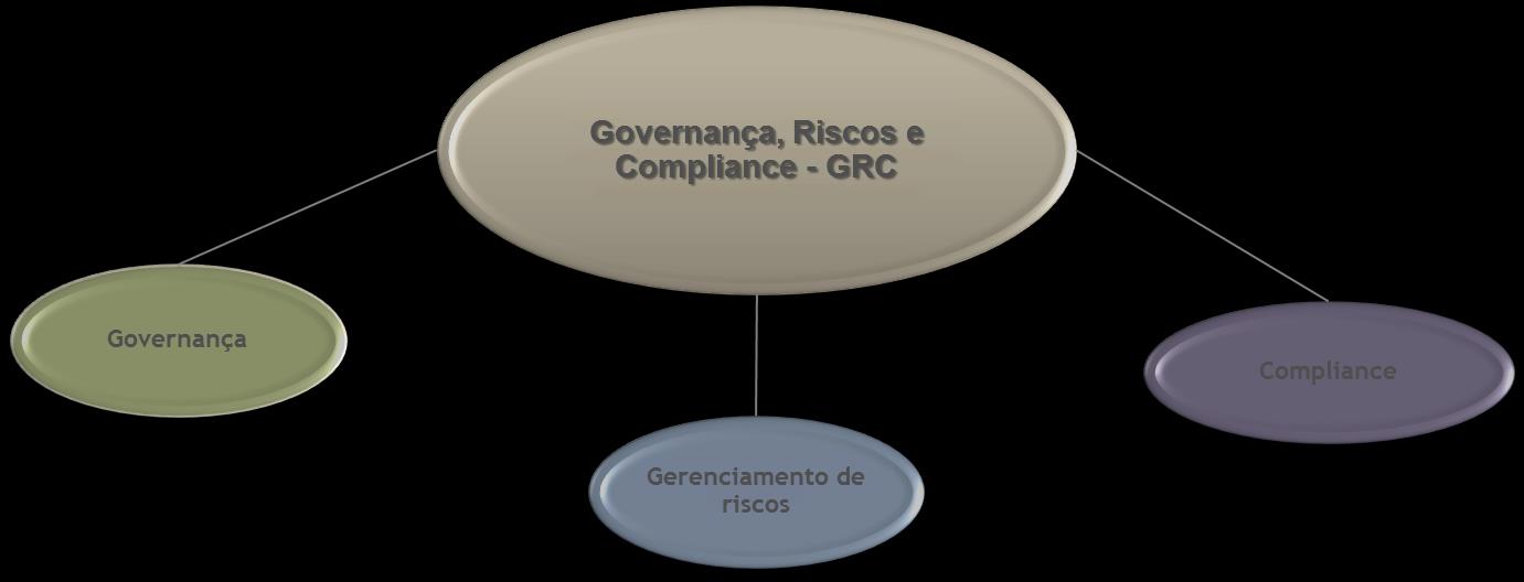 Modelo de Governança, Riscos & Compliance DESAFIOS DO EMPRESARIADO DIANTE Auto-avaliação de controles CSA Suporte à gestão de perfis de acesso SAP Monitoramento dos aspectos legais e de contabilidade