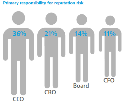 Pesquisa Global Deloitte 2014 sobre Risco de Reputação DESAFIOS DO EMPRESARIADO DIANTE 1- RISCO DE REPUTAÇÃO É UMA QUESTÃO ESTRATEGICA DO NEGÓGIO - 87% dos executivos classificaram risco de reputação