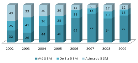 65 Gráfico 1 Investimento habitacional em termos percentuais por faixa de renda Fonte: LAGO & CARDOSO, 2010, p. 05.