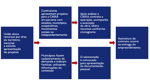 68 Figura 2 Valores máximos das unidades habitacionais de acordo com a localização. Faixa de renda de 3 (tres) a 10 (dez) salários mínimos. 2014. Fonte: ROLNIK, 2010, p. 25.