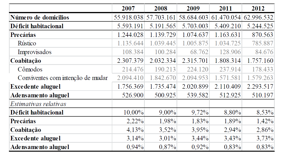 79 Tabela 4 Déficit Habitacional Brasileiro total e por componentes. 2007-2012.