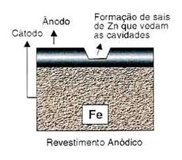 Galvanização por imersão a quente Consiste na imersão de uma peça de aço em diversos banhos de limpeza e, posteriormente, em um banho de Zinco fundido, a 450 C.