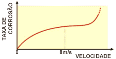 Meio altamente corrosivo para os metais Corrosão por pite em alumínio e ferro (Gentil, 1996) 55 (Gentil, 1996) 56 Principais Meios Corrosivos e Eletrólitos São responsáveis pelo aparecimento do