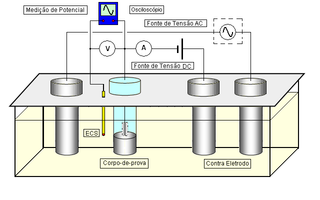 O arranjo experimental adotado consta de um sistema de proteção catódica composto por um retificador de tensão DC, com o qual era imposta a corrente de proteção catódica e um sistema para simular a