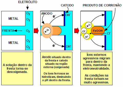 Figura -15 - Pilha de aeração diferencial na presença de fresta.