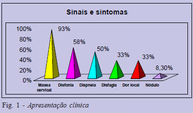 QUADRO CLÍNICO E DIAGNÓSTICO Aldinger et al, 1978 Martins