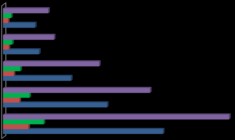 GRÁFICO 2 Distribuição da população com deficiência nos municípios de acordo com o tipo de deficiência 2 Total Contagem Betim Belo Horizonte Auditiva Visual Múltipla Intelectua l 1.077 675 1.