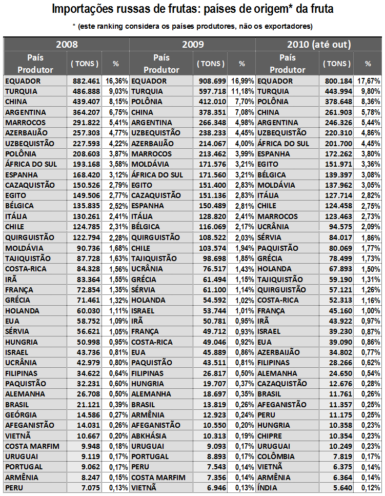 No que diz respeito à origem da fruta exportada para a Rússia, optou-se por fazer o ranking com base nos países produtores, em vez de listar o