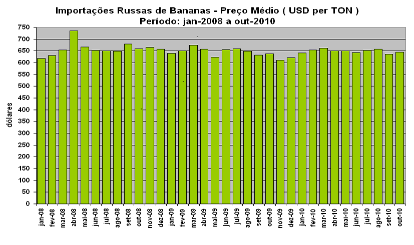 OS NÍVEIS DE PREÇO Quanto aos preços médios praticados pelo mercado russo ao longo do período pesquisado, é de se observar uma estabilidade impressionante, em torno de USD 650 por tonelada.