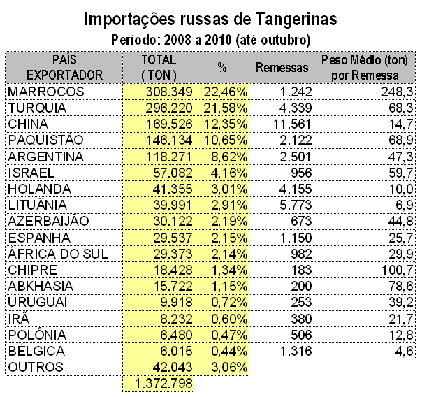 Elaborado pelo Centro de Negócios da Apex-Brasil em Moscou, com base em dados alfandegários da Federação da Rússia AS EXPORTAÇÕES BRASILEIRAS No que diz respeito às exportações brasileiras de