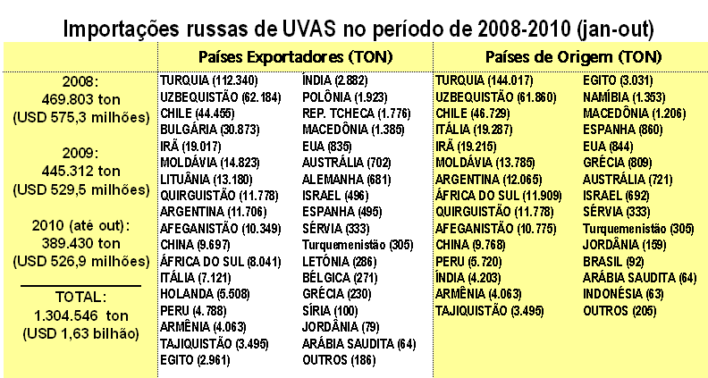 O MERCADO RUSSO DE UVAS FRESCAS A uva, juntamente com a maçã e, em menor escala, a pêra, são as únicas frutas produzidas na Rússia em escala comercial, num país em que predomina a fruticultura em