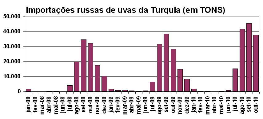 A SAZONALIDADE DAS IMPORTAÇÕES RUSSAS DE UVA Conforme evidencia o gráfico a seguir, as importações russas de uva seguem padrões de sazonalidade muito bem definidos.