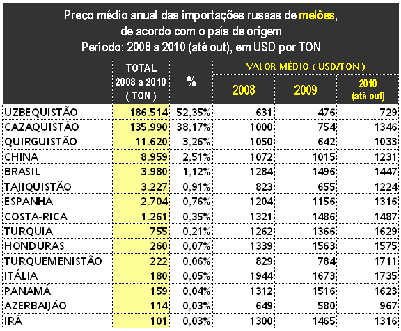 Os gráficos a seguir revelam os preços médios mensais das importações de melões, com base nos valores declarados na Alfândega.