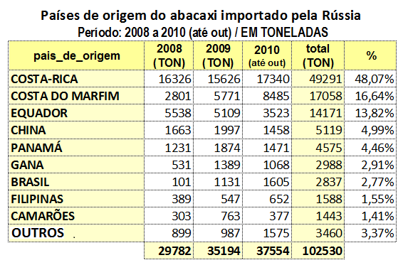 O MERCADO RUSSO DE ABACAXI Na ranking das frutas mais importadas pela Rússia até em 2010, o abacaxi posiciona-se na 19ª posição, com 37,5 mil toneladas.