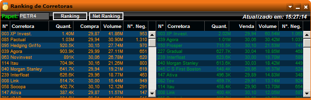 Clique em [Menu] e, em seguida, na opção [Negócios]. A tela de Negócios é exibida (Tela 37). 10. Ranking de Corretoras 10.1. Ranking Exibe tela com o ranking de Corretoras por Papel escolhido.