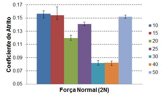 Apresentação e discussão de resultados Substrato: Silício Substrato: Aço Figura 26 Comparação entre o coeficiente de atrito obtido para revestimentos depositados com fluxos de metano a variar entre