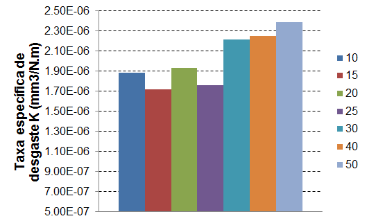 Apresentação e discussão de resultados Substrato: Silício Substrato: Aço Figura 30 Comparação entre o coeficiente de atrito médio obtido para revestimento depositados com fluxos de metano a variar