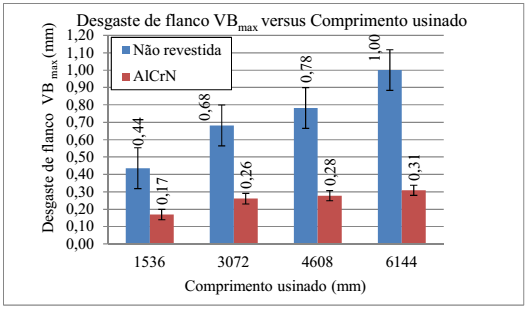 96 F.M. Marques et al. / Revista Iberoamericana de Ingeniería Mecánica 19(1), 87-104 (2015) Fig. 12. Desgaste de flanco de brocas com v c = 35 m/min e f n = 0,15 mm/rot. Fig. 13.