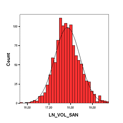 3.1.1. BAS e LN do BAS (histograma) Gráf. 3.1- BAS Santander Gráf. 3.2-