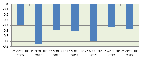 Relatório Anual 2012 sobre a Atividade da e sobre os Mercados de Valores Mobiliários Gráfico 14 Coeficientes de Correlação entre a Variação do Spreads dos CDS de Países da Área do Euro e a Variação