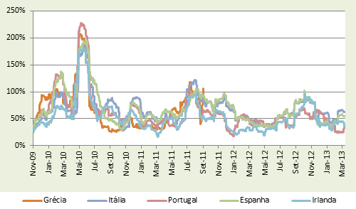 Relatório Anual 2012 sobre a Atividade da e sobre os Mercados de Valores Mobiliários A volatilidade anualizada da variação percentual dos spreads de CDS aumentou na segunda metade do ano, apesar de