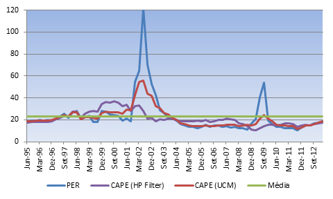 Relatório Anual 2012 sobre a Atividade da e sobre os Mercados de Valores Mobiliários A média do PER histórico (obtida entre 1970 e 2012) para o S&P 500 é de 16,3.