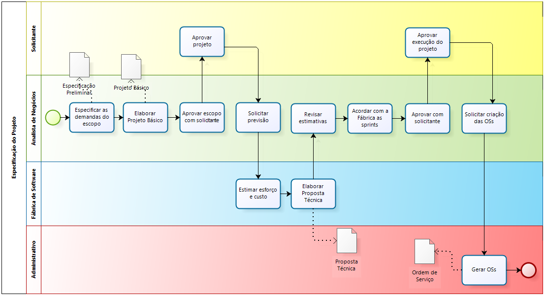 Figura 4. Processo de especificação de Projeto de Sistemas 5.