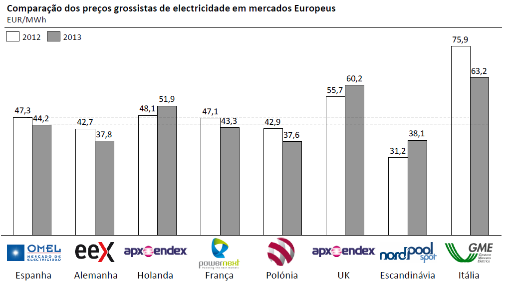 Os preços grossistas de eletricidade no mercado spot da Península bérica